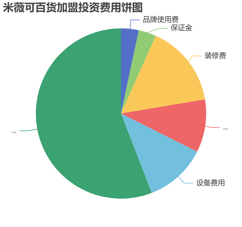 米薇可百貨加盟投資費(fèi)用餅狀圖表