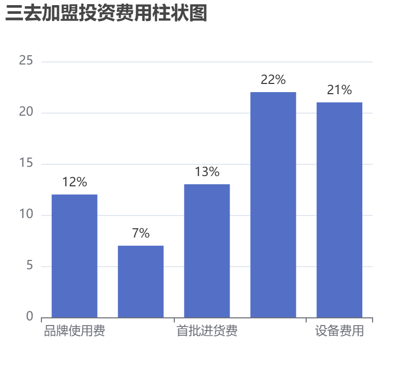 三去加盟投資費(fèi)用柱狀圖表