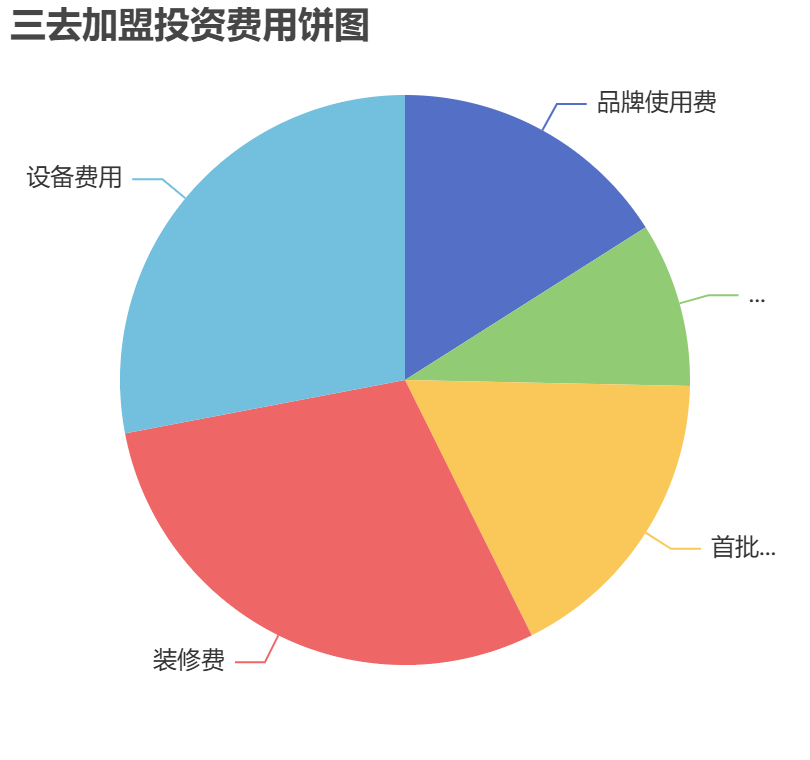 三去加盟投資費(fèi)用餅狀圖表
