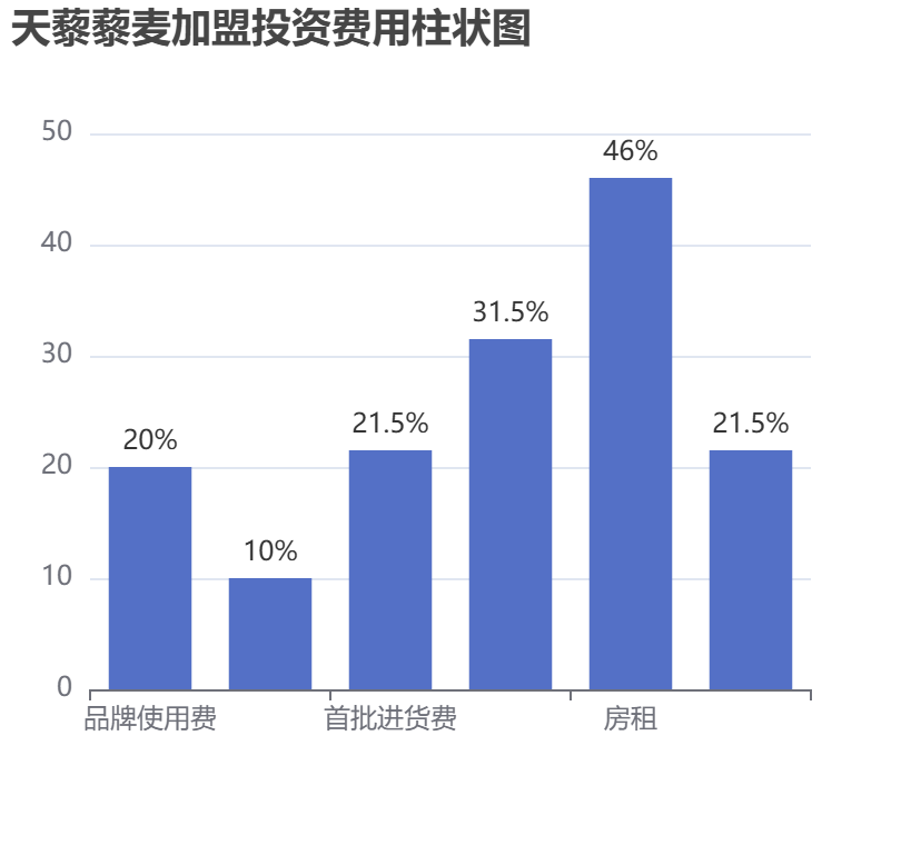 天藜藜麥加盟投資費(fèi)用柱狀圖表