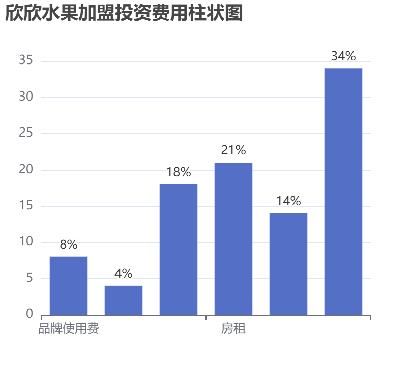 欣欣水果加盟投資費(fèi)用柱狀圖表