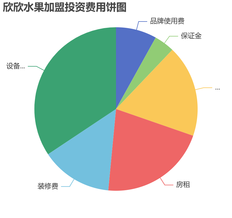 欣欣水果加盟投資費(fèi)用餅狀圖表