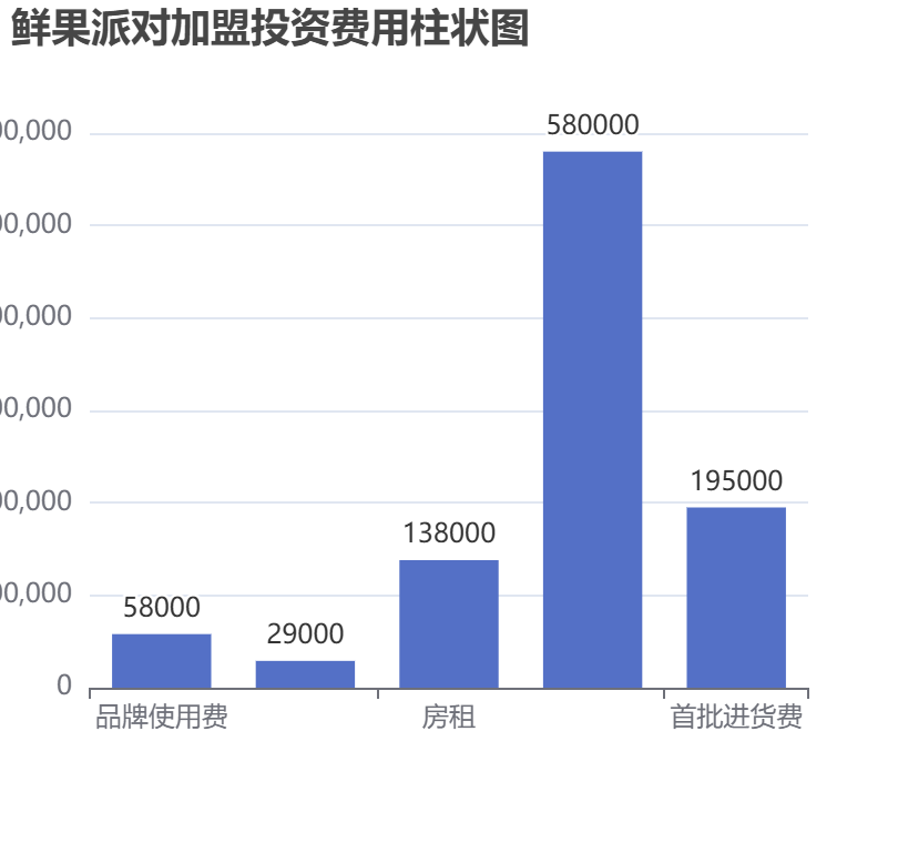 鮮果派對(duì)加盟投資費(fèi)用柱狀圖表