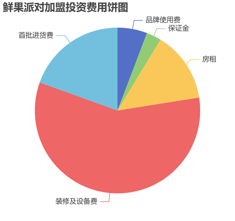 鮮果派對(duì)加盟投資費(fèi)用餅狀圖表