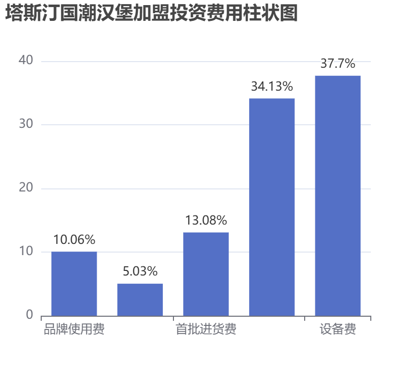 塔斯汀國(guó)潮漢堡加盟投資費(fèi)用柱狀圖表