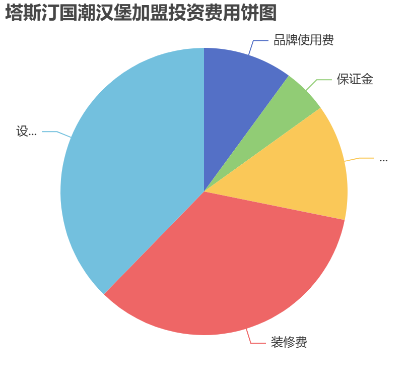 塔斯汀國(guó)潮漢堡加盟投資費(fèi)用餅狀圖表