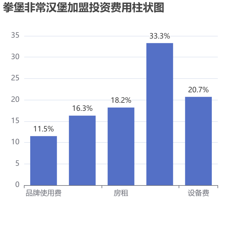 拳堡非常漢堡加盟投資費(fèi)用柱狀圖表