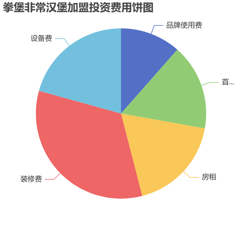 拳堡非常漢堡加盟投資費(fèi)用餅狀圖表