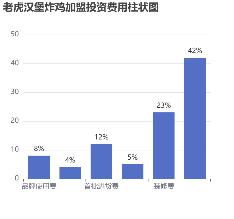 老虎漢堡炸雞加盟投資費(fèi)用柱狀圖表