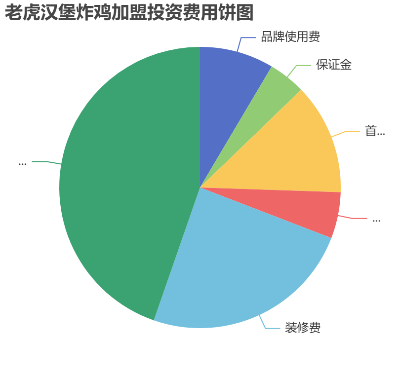 老虎漢堡炸雞加盟投資費(fèi)用餅狀圖表