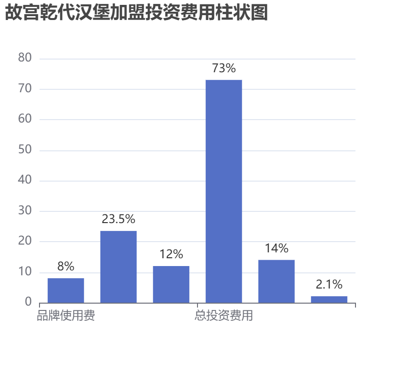 故宮乾代漢堡加盟投資費用柱狀圖表