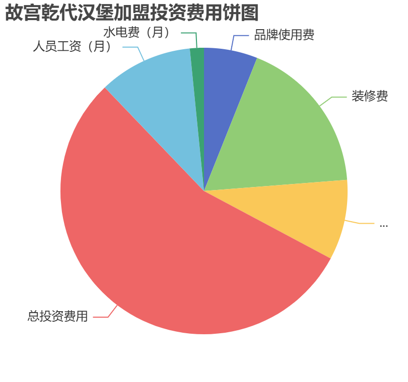 故宮乾代漢堡加盟投資費用餅狀圖表