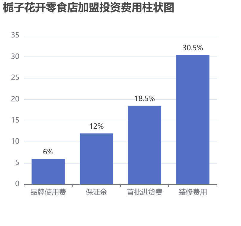 梔子花開零食店加盟投資費用柱狀圖表