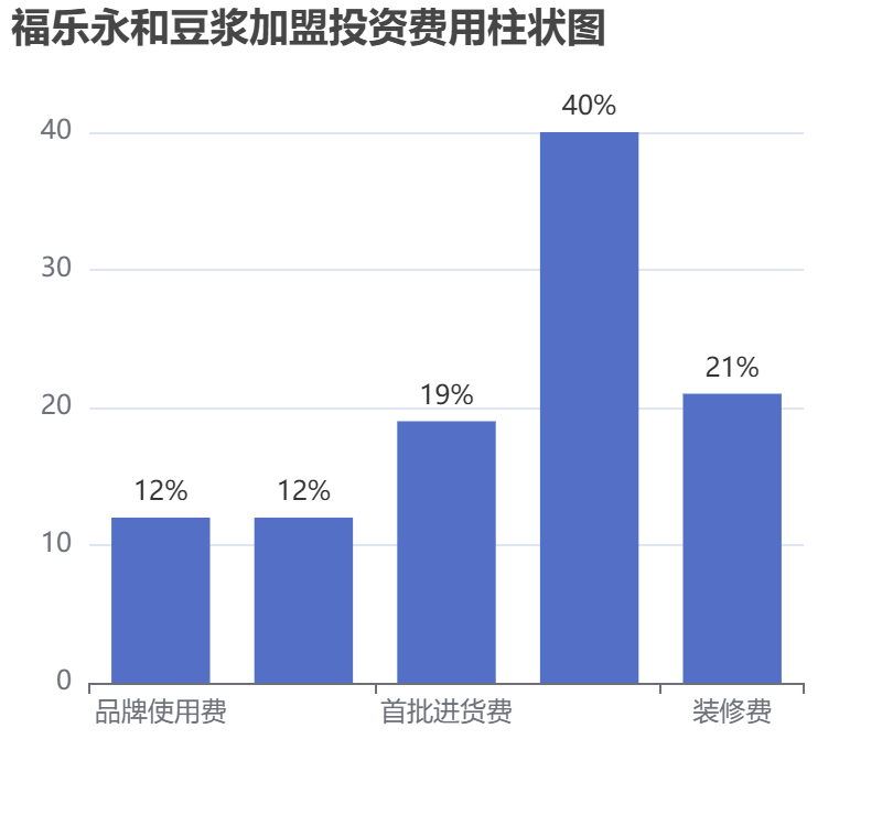 福樂永和豆?jié){加盟投資費用柱狀圖表