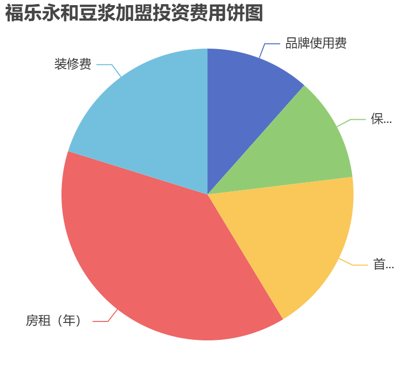 福樂永和豆?jié){加盟投資費用餅狀圖表