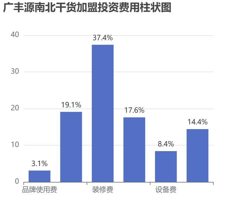 廣豐源南北干貨加盟投資費(fèi)用柱狀圖表