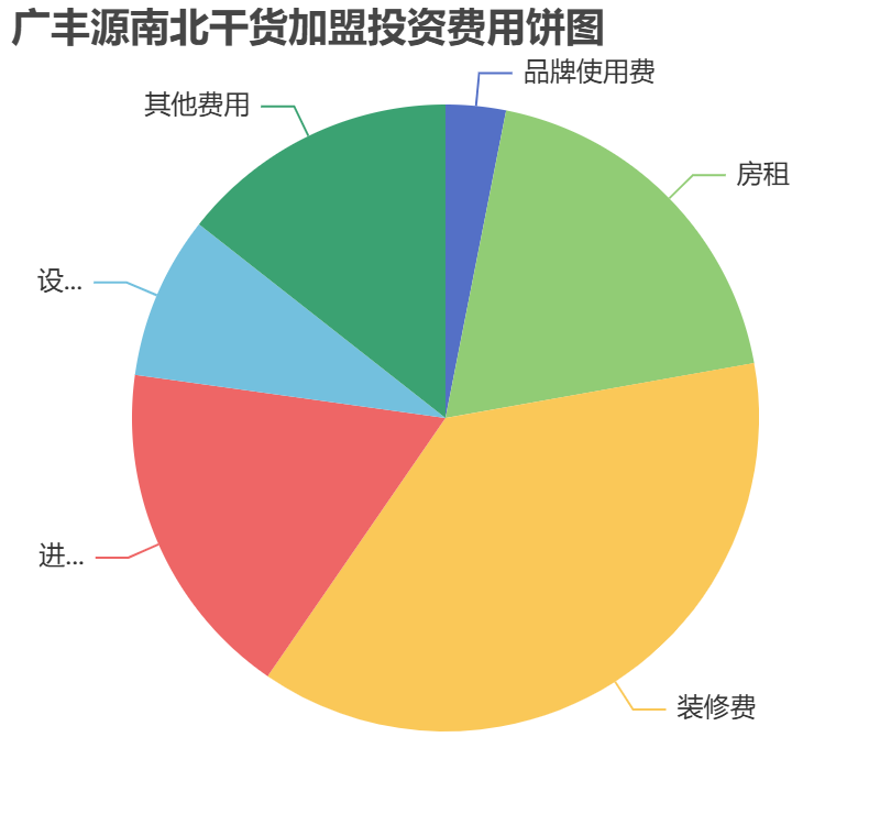 廣豐源南北干貨加盟投資費(fèi)用餅狀圖表