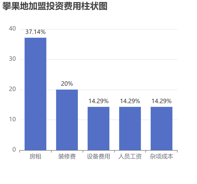 攀果地加盟投資費(fèi)用柱狀圖表