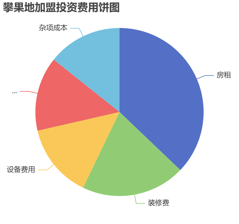 攀果地加盟投資費(fèi)用餅狀圖表