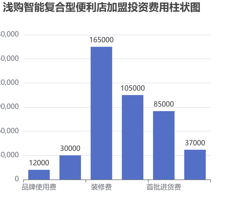 淺購智能復合型便利店加盟投資費用柱狀圖表