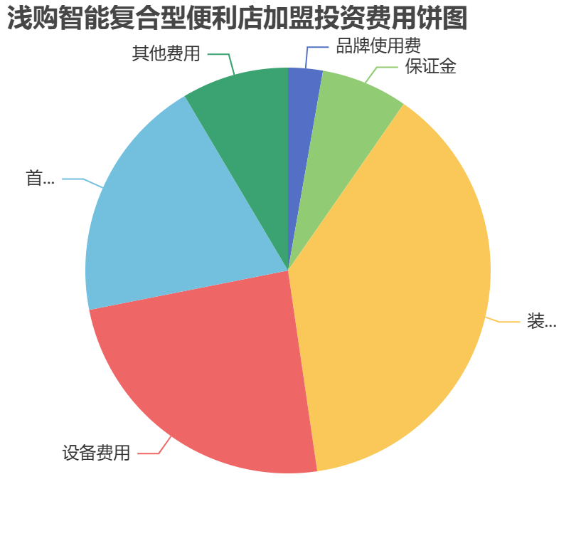 淺購智能復合型便利店加盟投資費用餅狀圖表