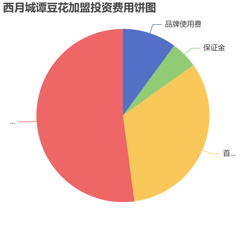 西月城譚豆花加盟投資費(fèi)用餅狀圖表