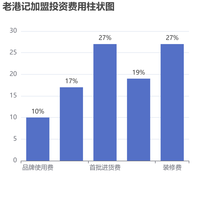 老港記加盟投資費(fèi)用柱狀圖表