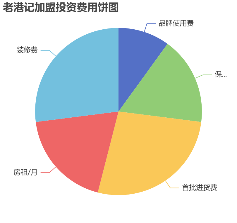 老港記加盟投資費(fèi)用餅狀圖表