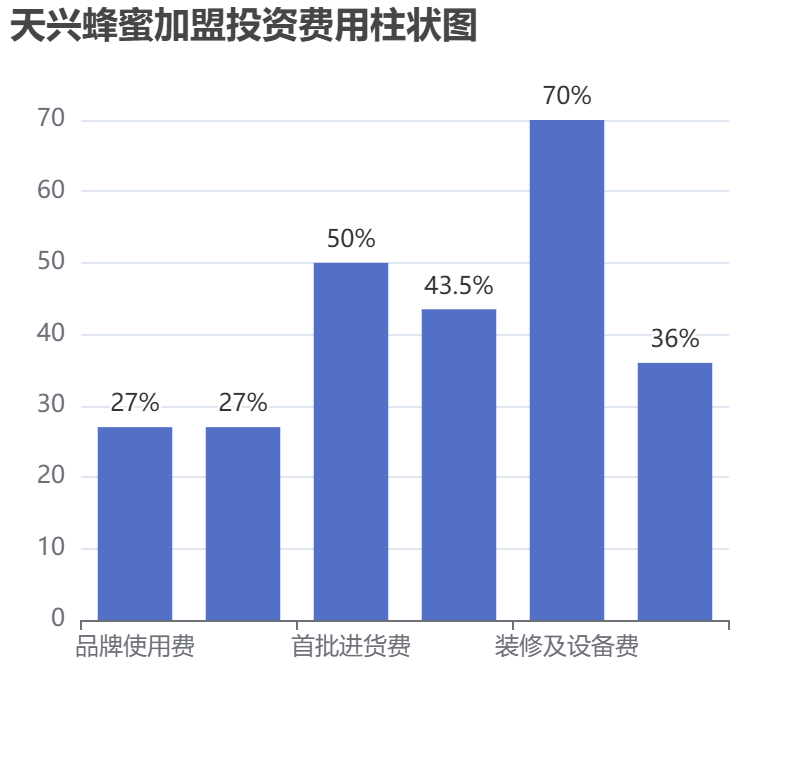 天興蜂蜜加盟投資費(fèi)用柱狀圖表