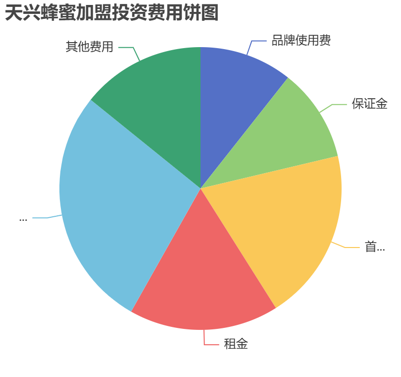 天興蜂蜜加盟投資費(fèi)用餅狀圖表