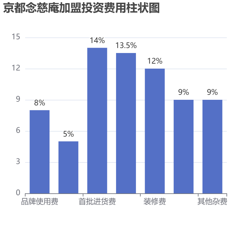 京都念慈庵加盟投資費(fèi)用柱狀圖表
