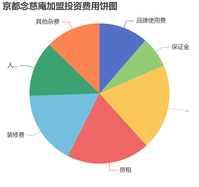 京都念慈庵加盟投資費(fèi)用餅狀圖表
