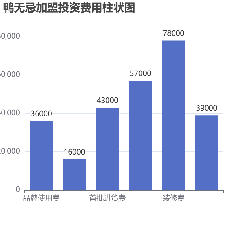 鴨無忌加盟投資費(fèi)用柱狀圖表