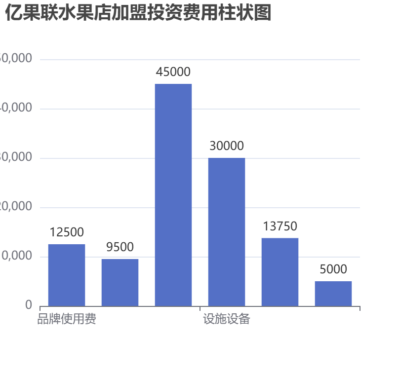 億果聯(lián)水果店加盟投資費(fèi)用柱狀圖表