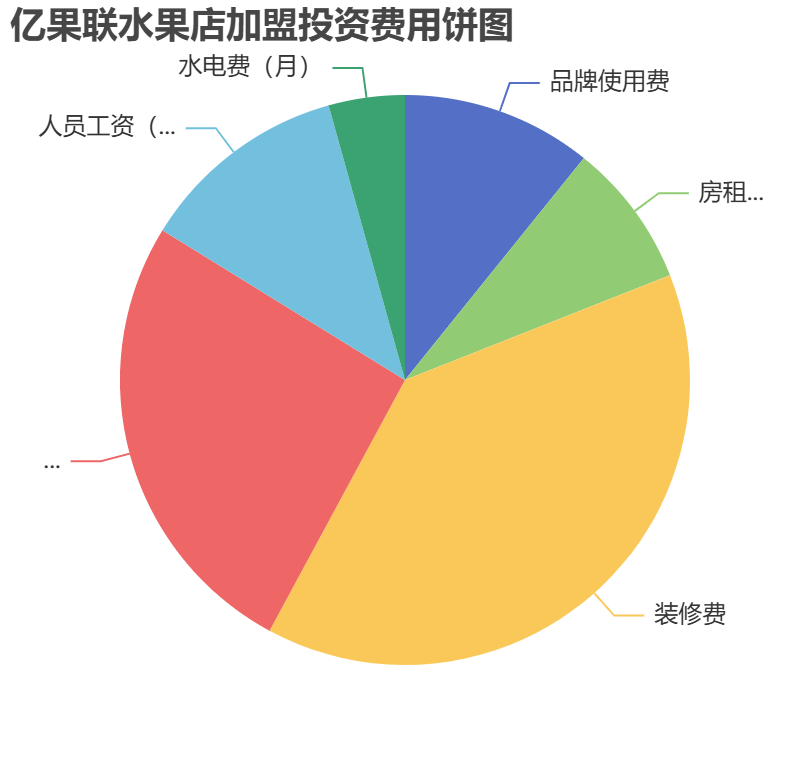 億果聯(lián)水果店加盟投資費(fèi)用餅狀圖表