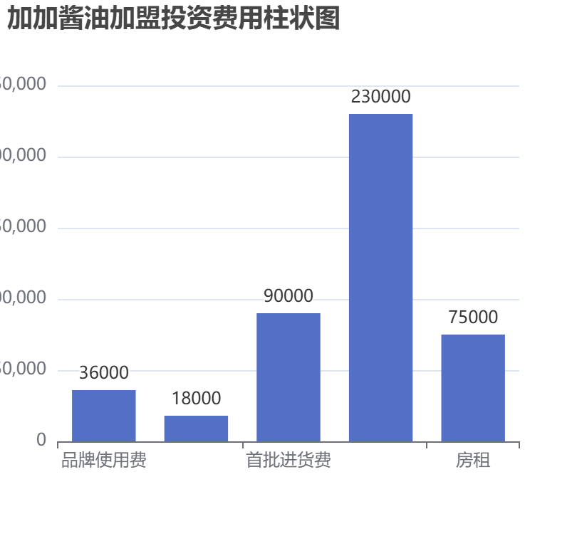 加加醬油加盟投資費(fèi)用柱狀圖表