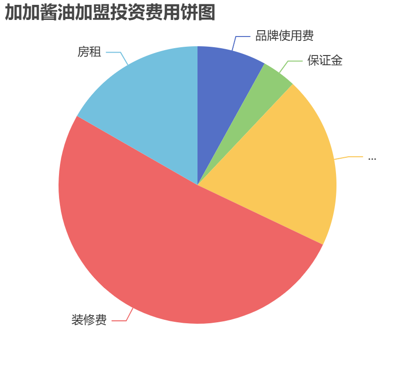 加加醬油加盟投資費(fèi)用餅狀圖表
