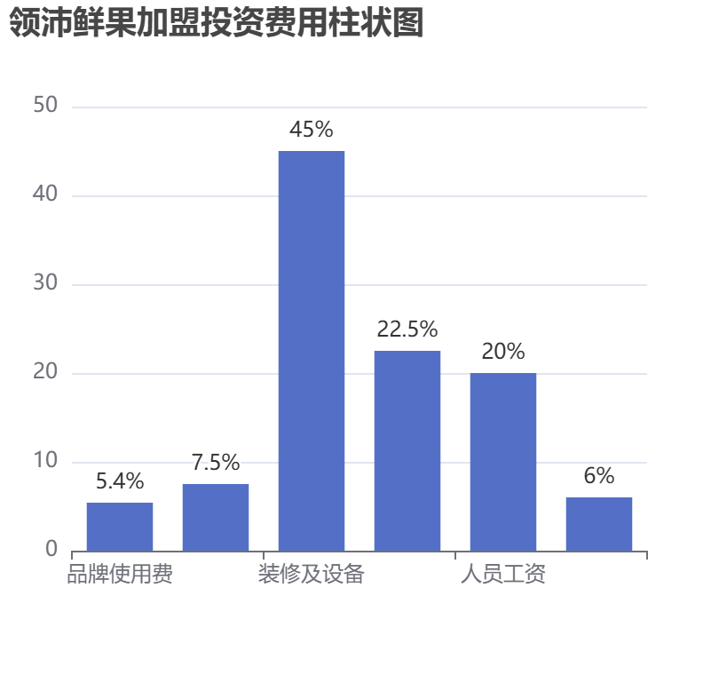 領(lǐng)沛鮮果加盟投資費(fèi)用柱狀圖表