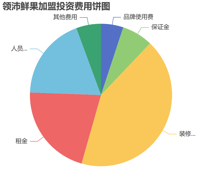 領(lǐng)沛鮮果加盟投資費(fèi)用餅狀圖表
