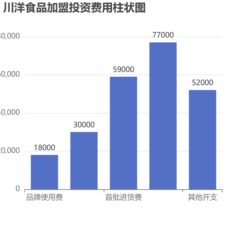 川洋食品加盟投資費(fèi)用柱狀圖表