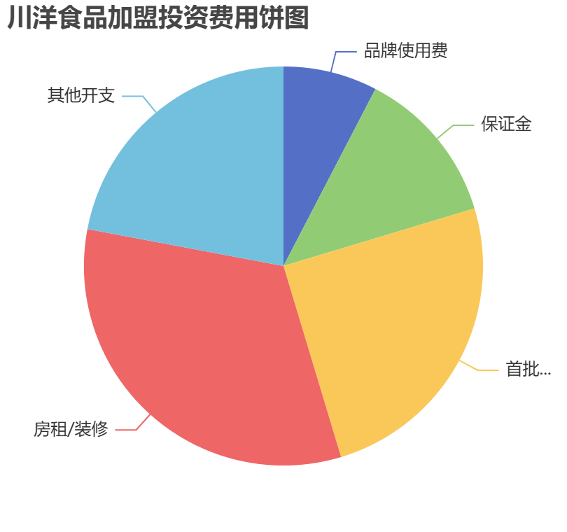 川洋食品加盟投資費(fèi)用餅狀圖表