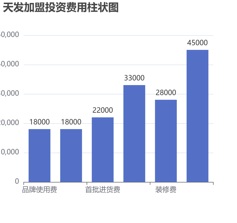 天發(fā)加盟投資費用柱狀圖表