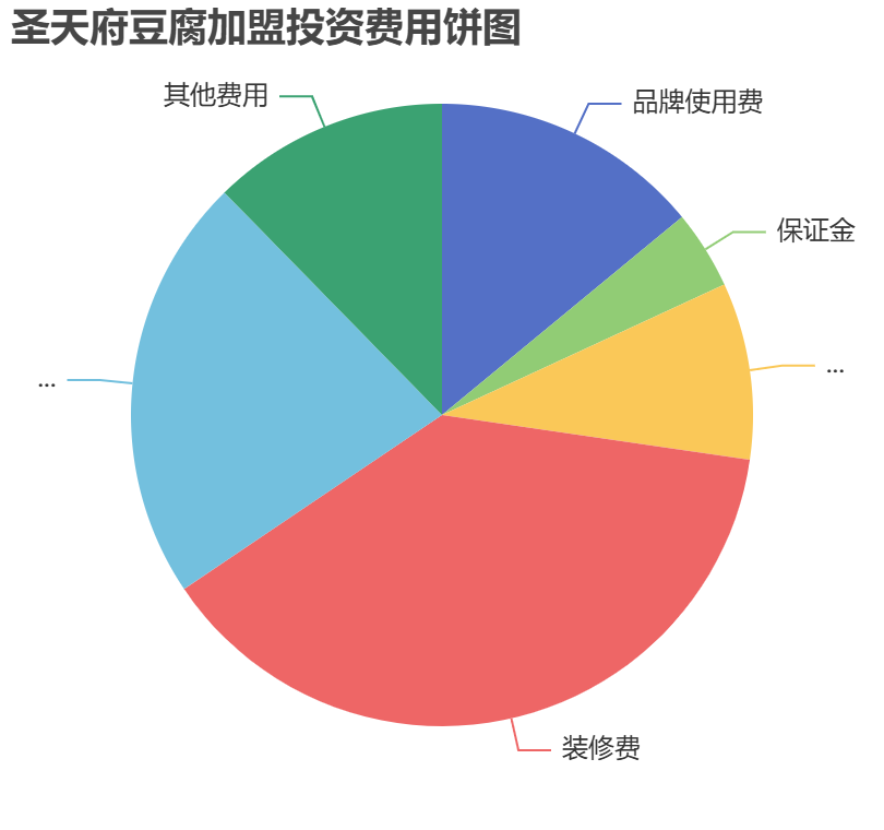 圣天府豆腐加盟投資費(fèi)用餅狀圖表