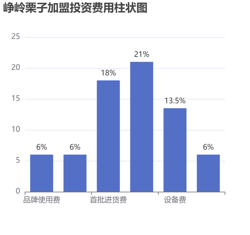崢嶺栗子加盟投資費(fèi)用柱狀圖表