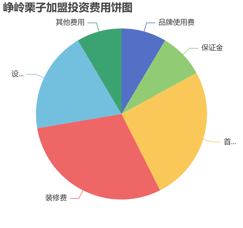 崢嶺栗子加盟投資費(fèi)用餅狀圖表