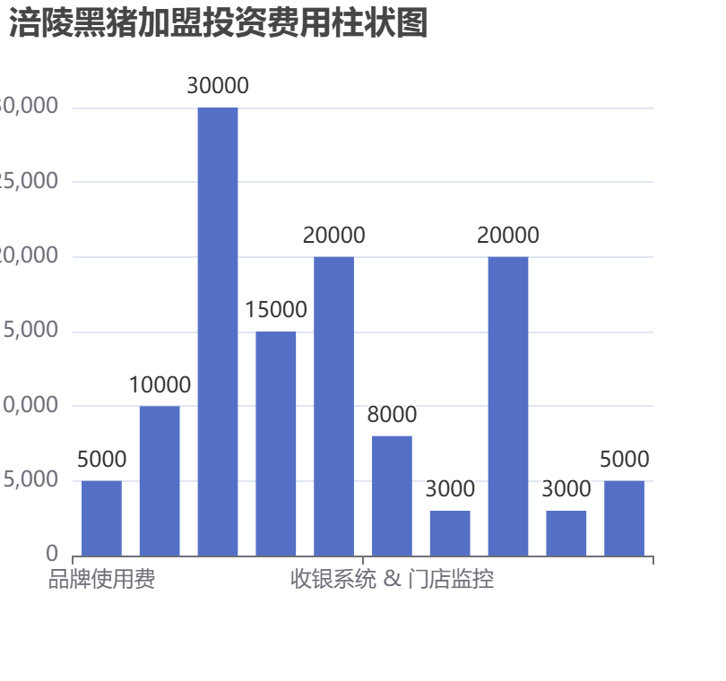 涪陵黑豬加盟投資費用柱狀圖表