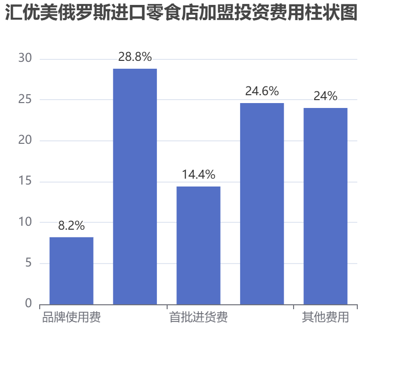 匯優(yōu)美俄羅斯進(jìn)口零食店加盟投資費(fèi)用柱狀圖表