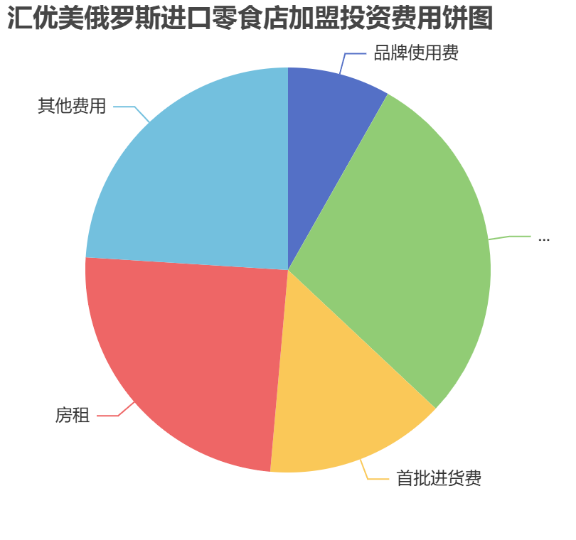 匯優(yōu)美俄羅斯進(jìn)口零食店加盟投資費(fèi)用餅狀圖表