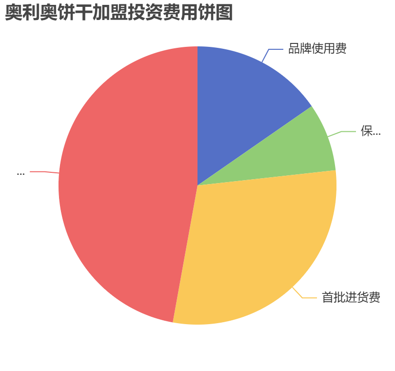 奧利奧餅干加盟投資費(fèi)用餅狀圖表