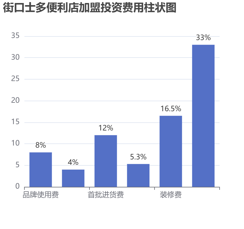 街口士多便利店加盟投資費(fèi)用柱狀圖表